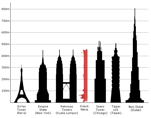 Comparison_knock_nevis_with_other_large_buildings.png